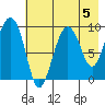 Chance Cove tide chart for Monday, August 5, 2024