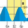 Chance Cove tide chart for Thursday, August 8, 2024