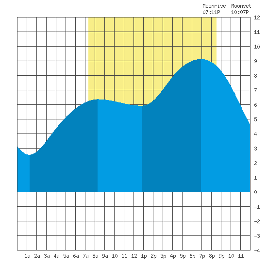 Chance Cove tide chart for Wednesday, September 11, 2024