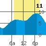 Chance Cove tide chart for Wednesday, September 11, 2024