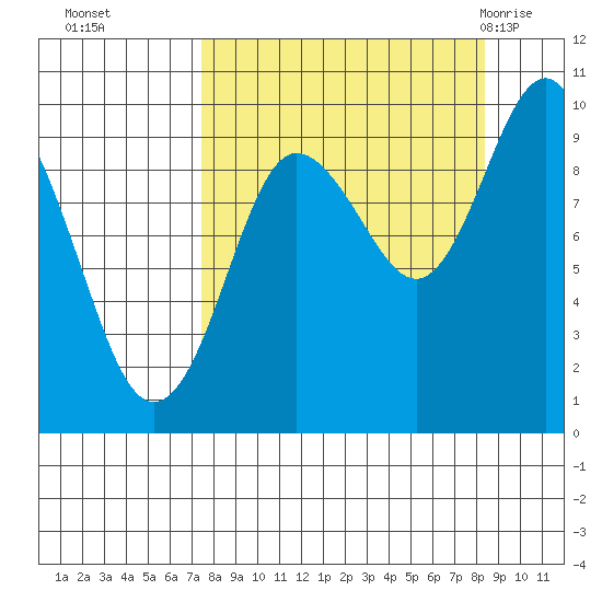 Chance Cove tide chart for Saturday, September 14, 2024