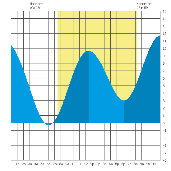 Chance Cove tide chart for Sunday, September 15, 2024