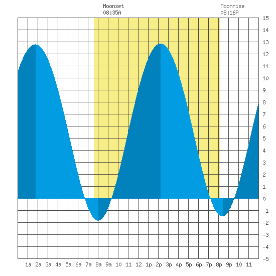 Chance Cove tide chart for Wednesday, September 18, 2024