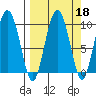 Chance Cove tide chart for Wednesday, September 18, 2024