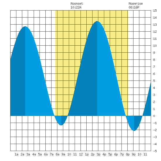 Chance Cove tide chart for Thursday, September 19, 2024
