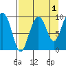 Chance Cove tide chart for Sunday, September 1, 2024