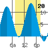 Chance Cove tide chart for Friday, September 20, 2024