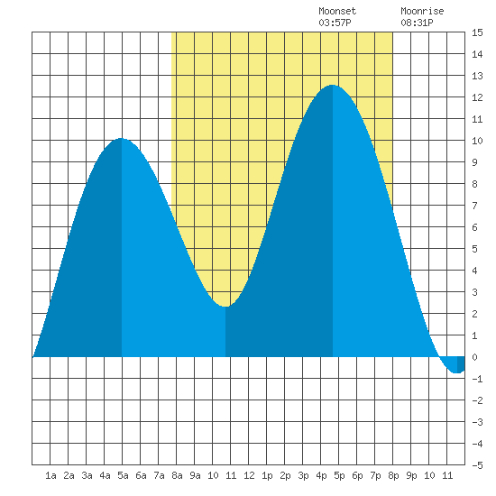 Chance Cove tide chart for Sunday, September 22, 2024