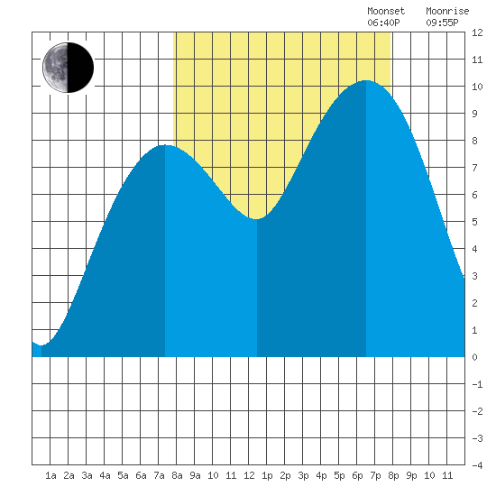 Chance Cove tide chart for Tuesday, September 24, 2024