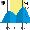 Chance Cove tide chart for Tuesday, September 24, 2024