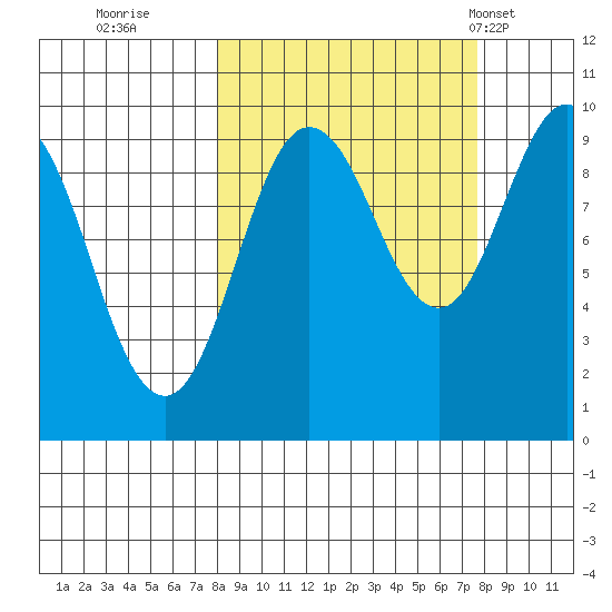 Chance Cove tide chart for Saturday, September 28, 2024