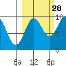 Chance Cove tide chart for Saturday, September 28, 2024