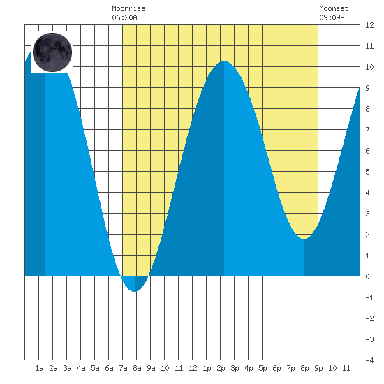 Chance Cove tide chart for Monday, September 2, 2024