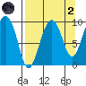 Chance Cove tide chart for Monday, September 2, 2024