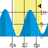 Chance Cove tide chart for Wednesday, September 4, 2024