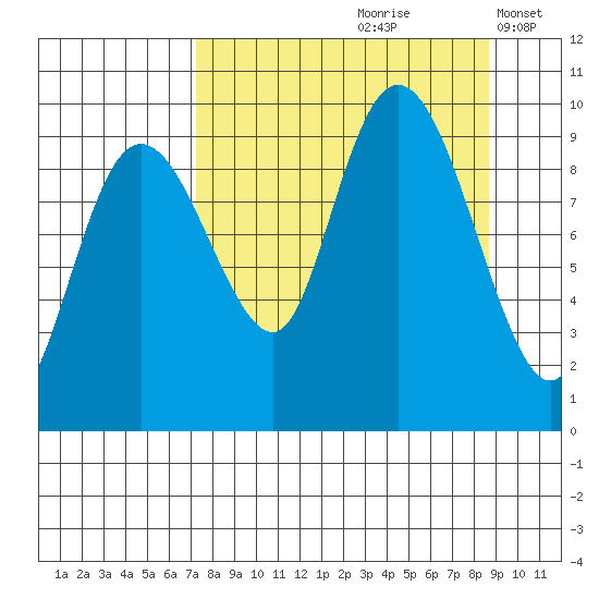 Chance Cove tide chart for Sunday, September 8, 2024