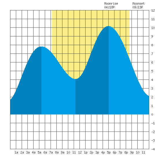 Chance Cove tide chart for Monday, September 9, 2024