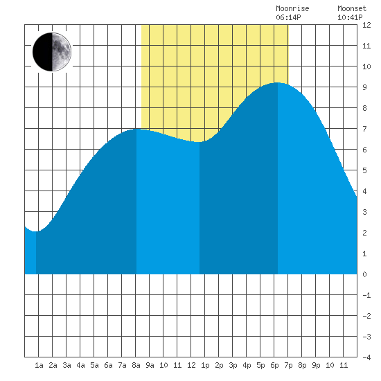 Chance Cove tide chart for Thursday, October 10, 2024