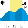 Chance Cove tide chart for Thursday, October 10, 2024
