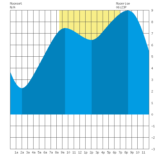 Chance Cove tide chart for Friday, October 11, 2024