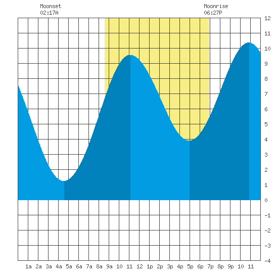 Chance Cove tide chart for Sunday, October 13, 2024