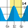 Chance Cove tide chart for Monday, October 14, 2024