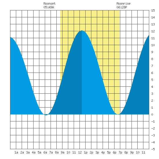 Chance Cove tide chart for Tuesday, October 15, 2024