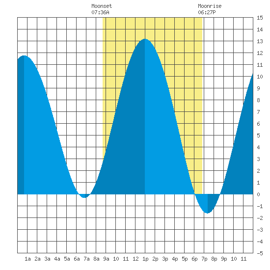 Chance Cove tide chart for Wednesday, October 16, 2024