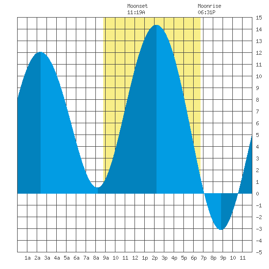 Chance Cove tide chart for Friday, October 18, 2024