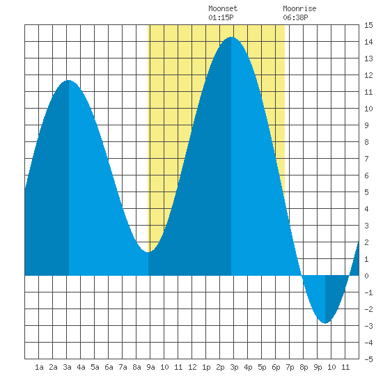 Chance Cove tide chart for Saturday, October 19, 2024