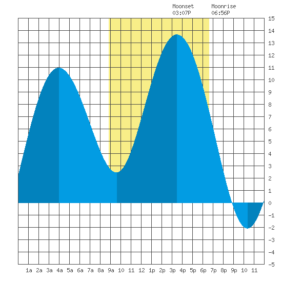 Chance Cove tide chart for Sunday, October 20, 2024