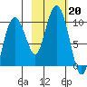 Chance Cove tide chart for Sunday, October 20, 2024