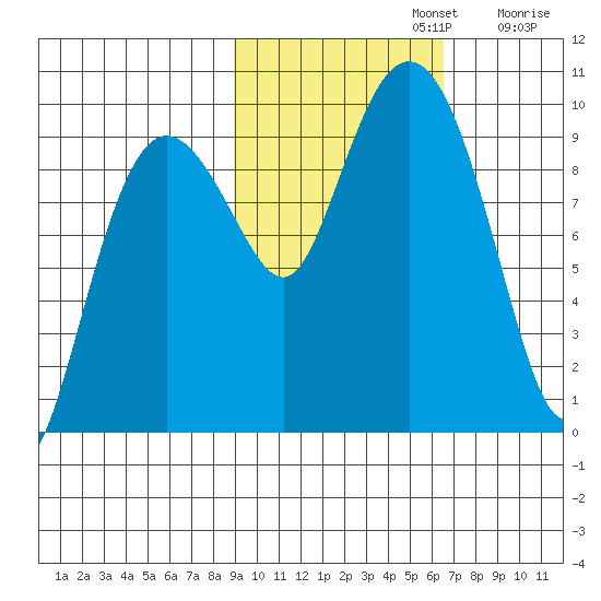 Chance Cove tide chart for Tuesday, October 22, 2024