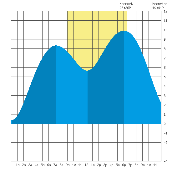 Chance Cove tide chart for Wednesday, October 23, 2024