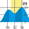 Chance Cove tide chart for Wednesday, October 23, 2024