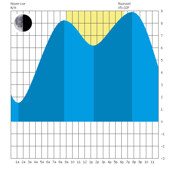 Chance Cove tide chart for Thursday, October 24, 2024