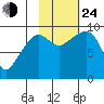 Chance Cove tide chart for Thursday, October 24, 2024