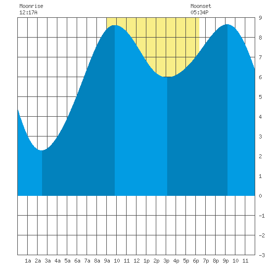 Chance Cove tide chart for Friday, October 25, 2024