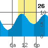 Chance Cove tide chart for Saturday, October 26, 2024