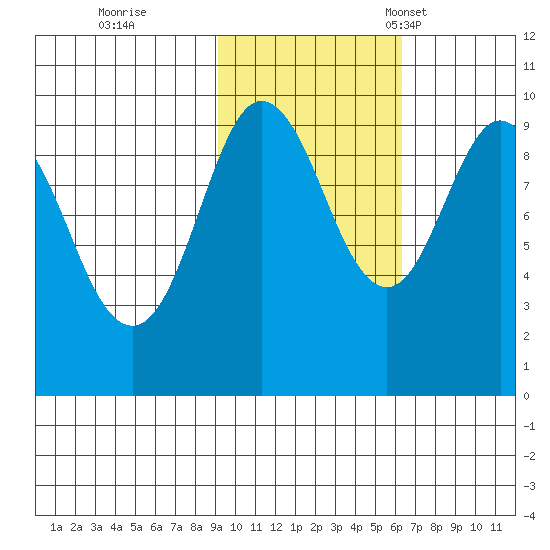 Chance Cove tide chart for Sunday, October 27, 2024