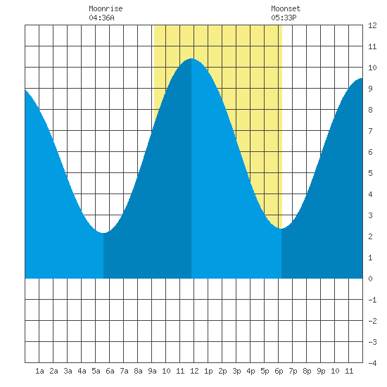 Chance Cove tide chart for Monday, October 28, 2024