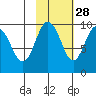 Chance Cove tide chart for Monday, October 28, 2024
