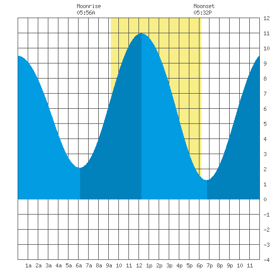 Chance Cove tide chart for Tuesday, October 29, 2024