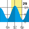 Chance Cove tide chart for Tuesday, October 29, 2024