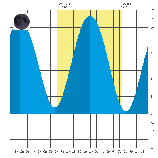 Chance Cove tide chart for Wednesday, October 2, 2024