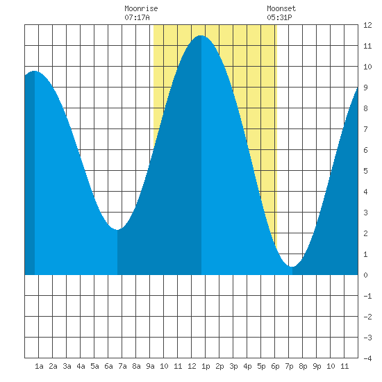 Chance Cove tide chart for Wednesday, October 30, 2024