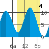 Chance Cove tide chart for Friday, October 4, 2024