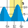 Chance Cove tide chart for Saturday, October 5, 2024