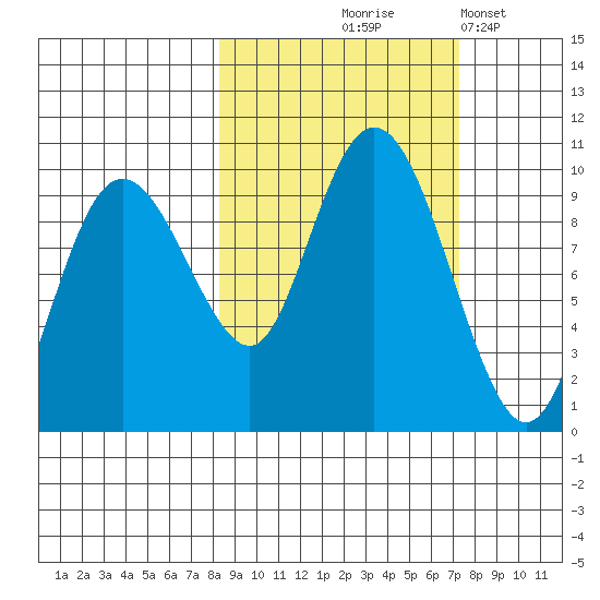 Chance Cove tide chart for Sunday, October 6, 2024