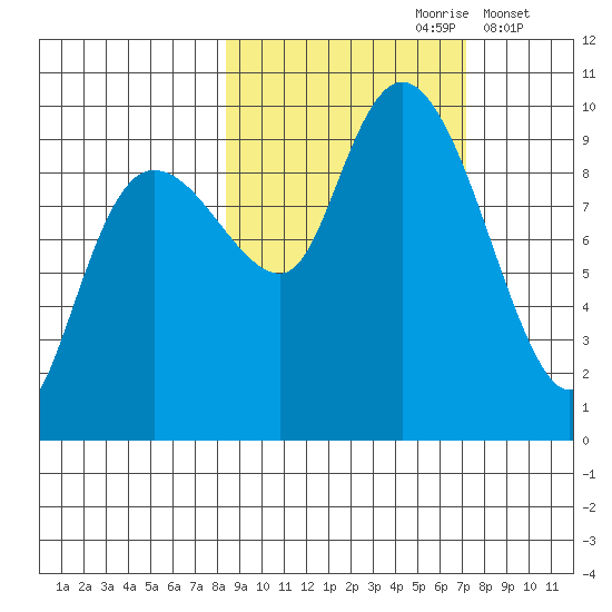 Chance Cove tide chart for Tuesday, October 8, 2024